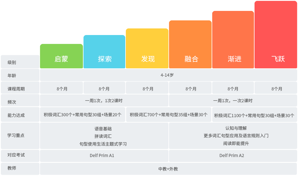 欧那少儿法语课程体系图