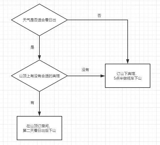 学习成果路径图