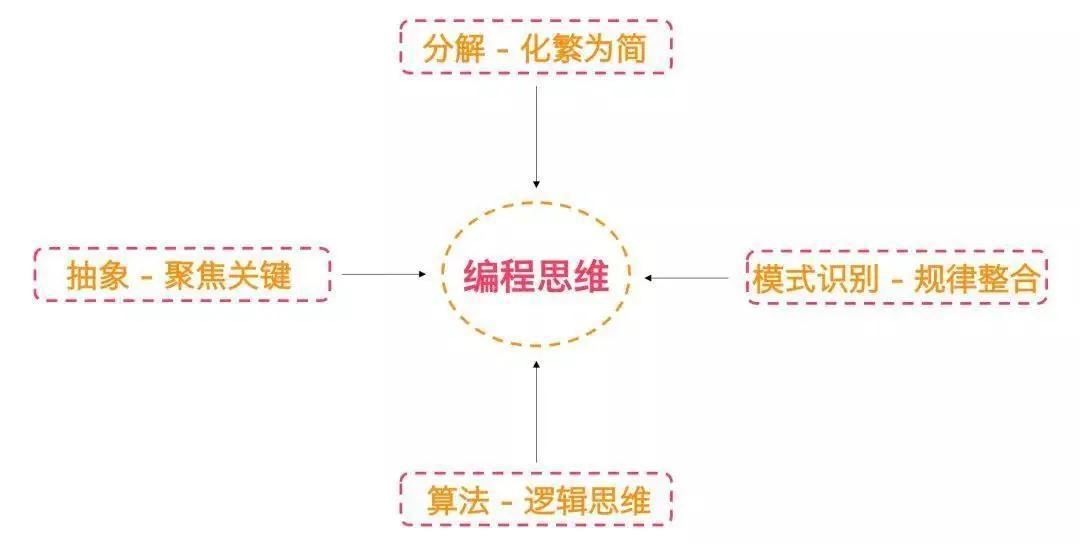 编程思维训练场景