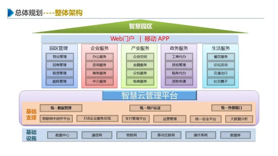 智慧园区系统架构图
