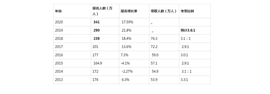 考研报录比趋势图