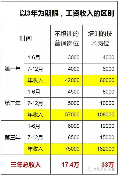 IT技能培训价值分析