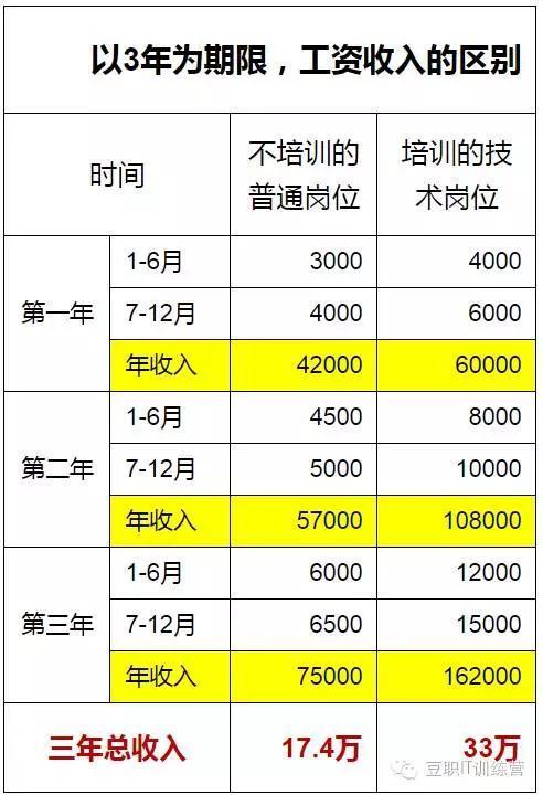 IT技能培训价值分析