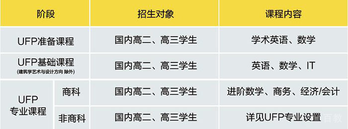 UFP课程体系结构