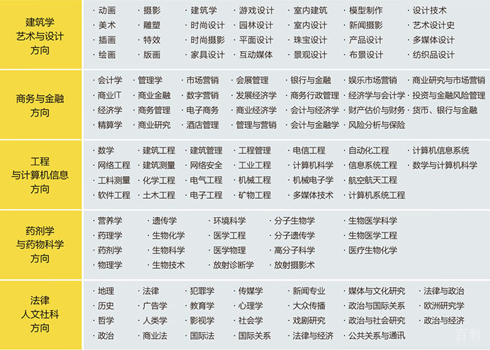UFP专业方向设置