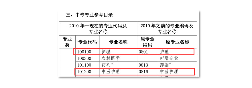 执业药师考试学历要求示意图