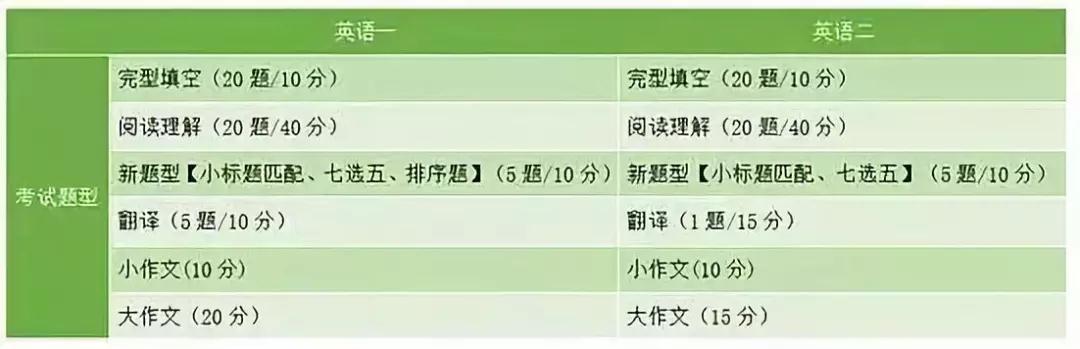 英语考试内容示意图