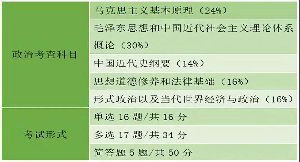 政治考试内容示意图