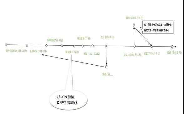 考研时间节点示意图
