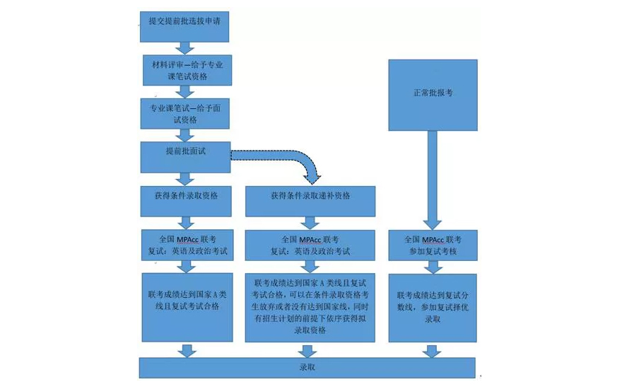 MPAcc非全日制招生流程示意图