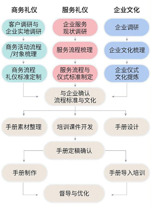 企业礼仪手册设计流程示意图