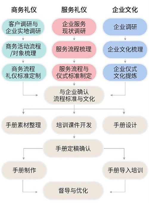 企业礼仪手册设计流程示意图