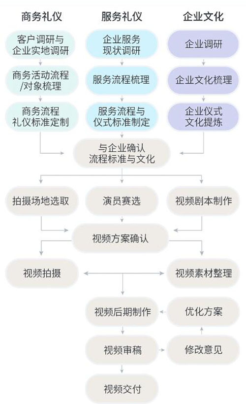 礼仪视频制作流程示意图