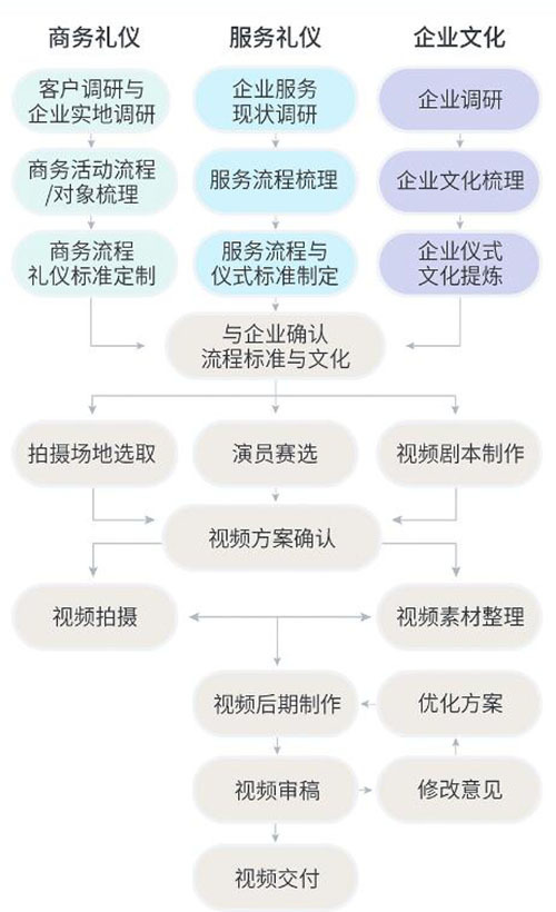 礼仪视频制作流程示意图