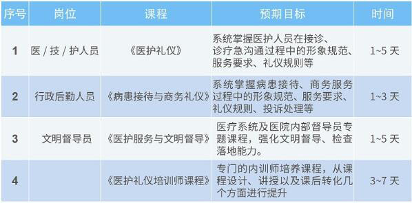 礼仪系统建设流程