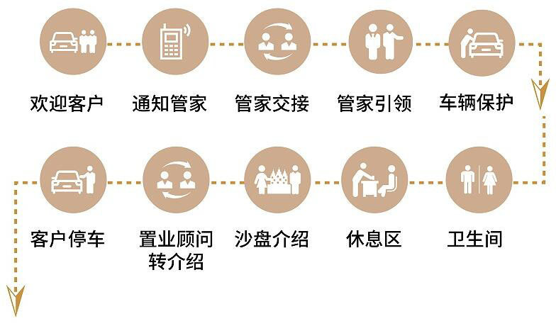 礼仪培训流程图示