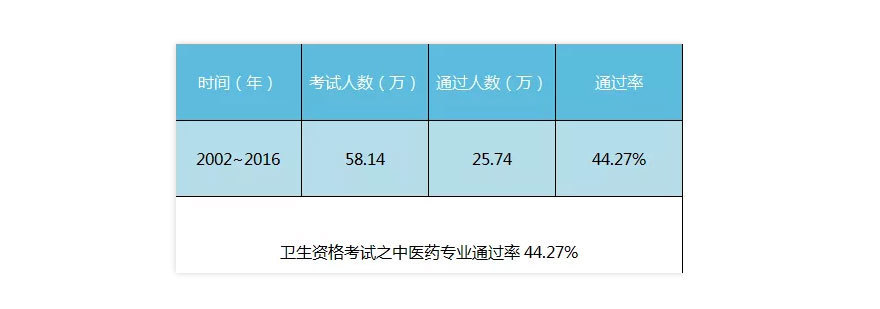卫生资格考试数据分析图表