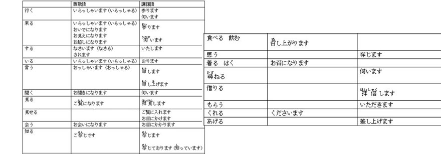 日语敬语词汇对照表