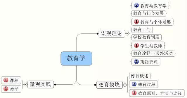 教育学模块思维导图