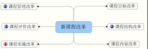 新课程改革示意图