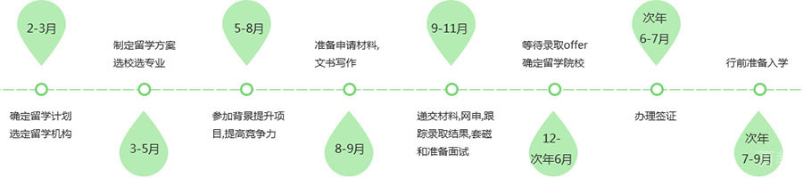 英国本科申请时间规划表