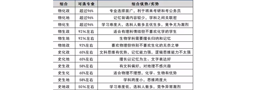 选科组合示意图