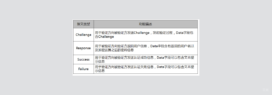 CHAP认证报文交互示意图