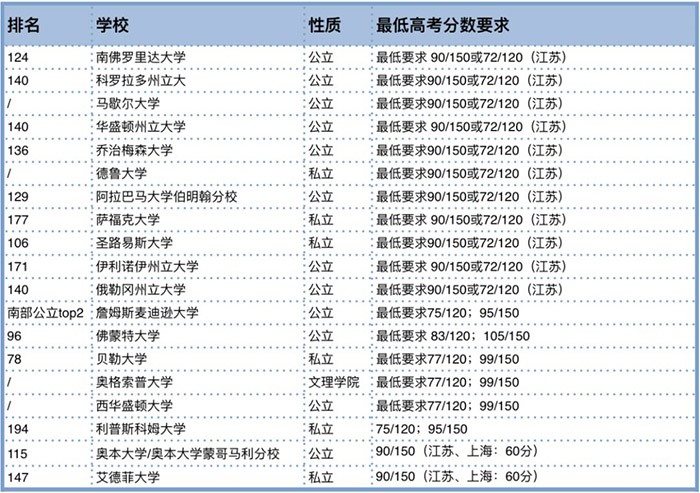 推薦院校及申請要求