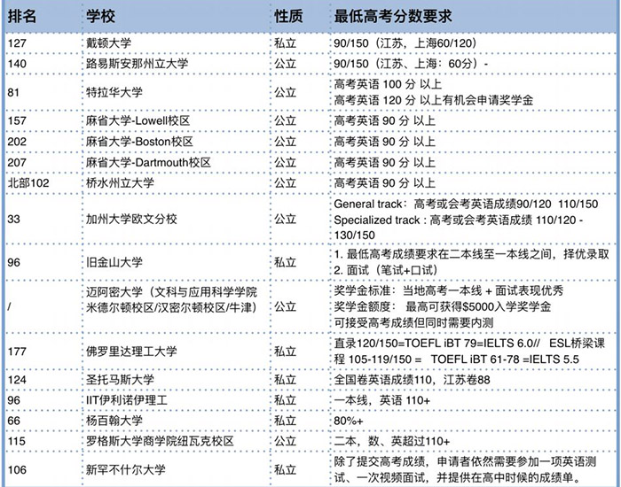 推薦院校及申請要求