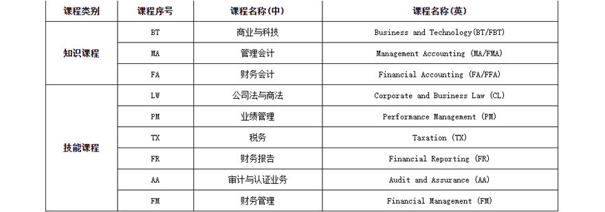 ACCA基础阶段科目结构示意图