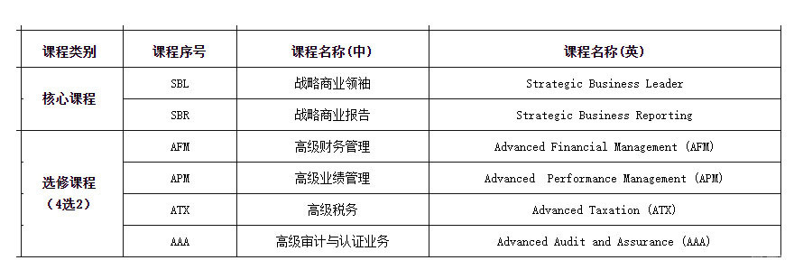 ACCA专业阶段考核要点