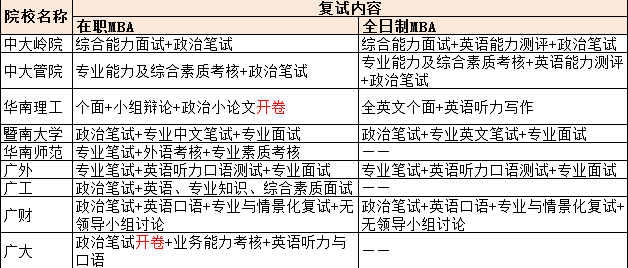 MBA复试准备流程示意图