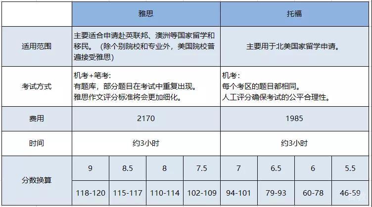 英语考试选择分析