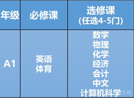 美国课程体系示意图