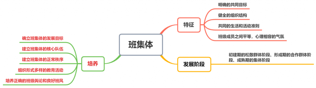 班集体管理知识体系图示