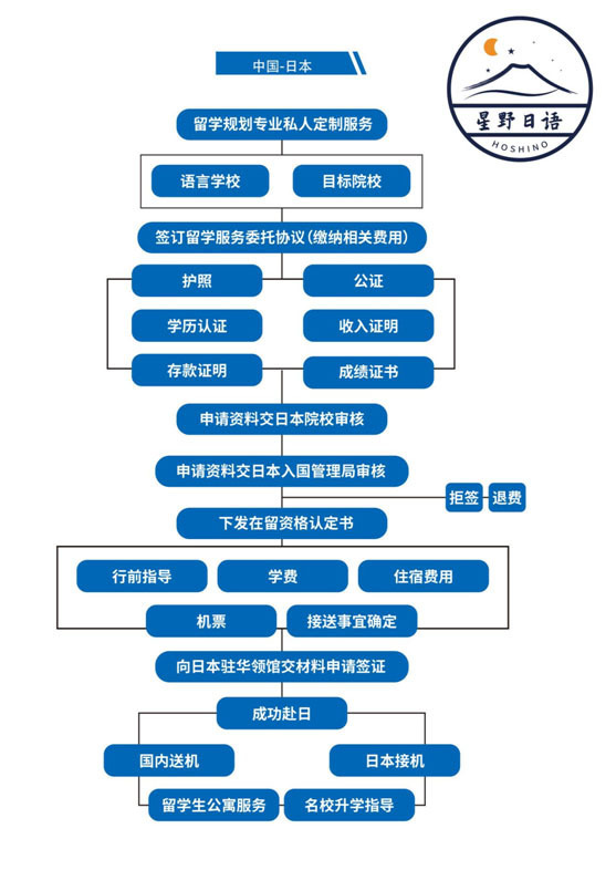 日本留学规划流程图
