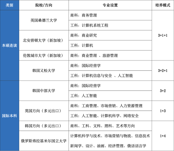 电子科大国际本硕专业设置示意图