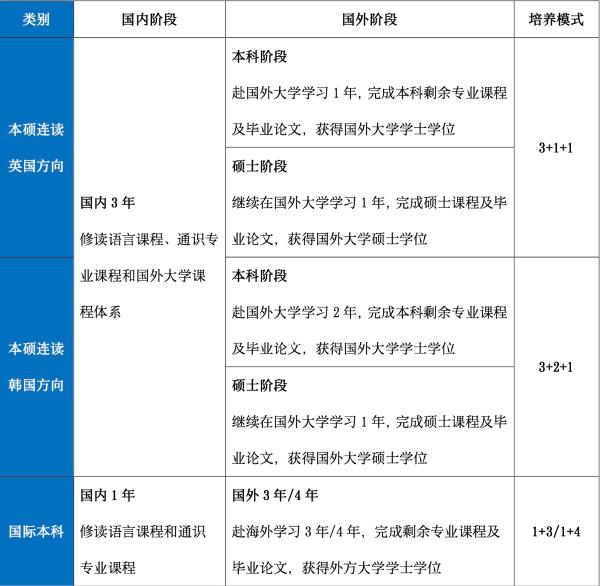 电子科大国际本硕学制安排示意图