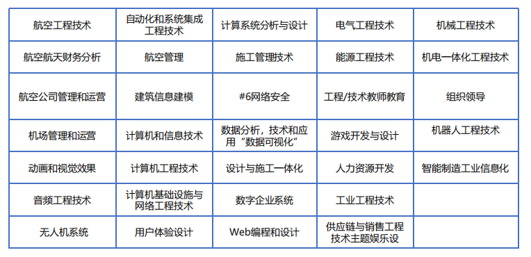 專業(yè)選擇示意圖