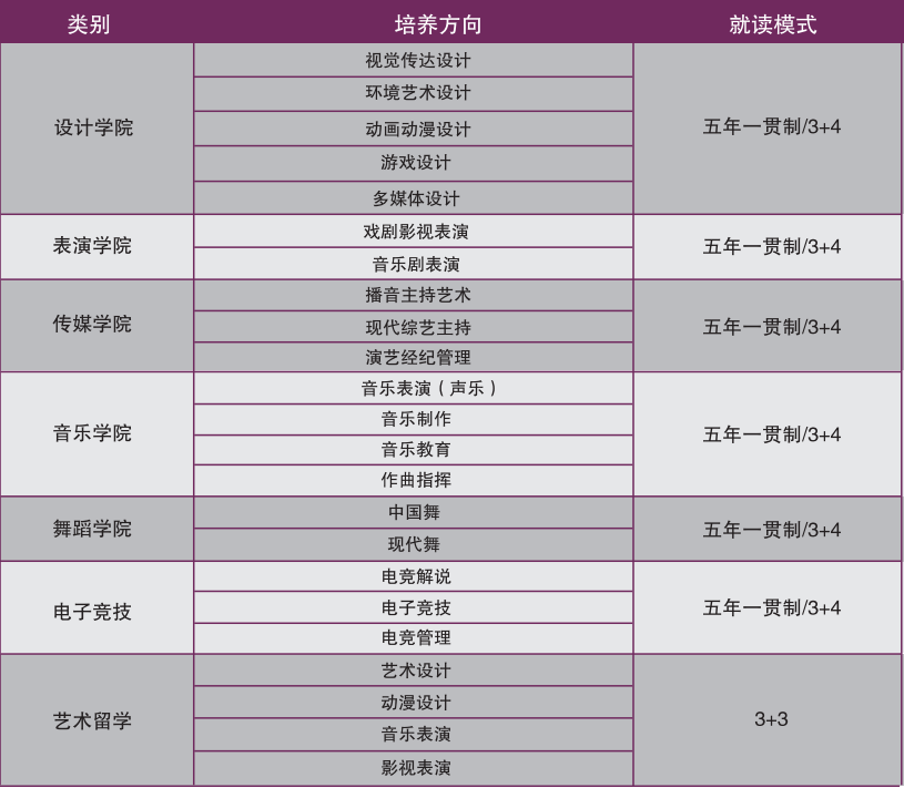 艺术专业方向示意图