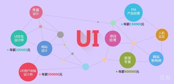 UI行业的前景和薪酬待遇是怎样的？